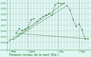 Graphe de la pression atmosphrique prvue pour Saint-Pellerin