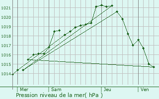 Graphe de la pression atmosphrique prvue pour Bretoncelles