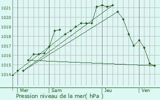 Graphe de la pression atmosphrique prvue pour La Chapelle-Montligeon