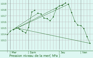 Graphe de la pression atmosphrique prvue pour Bendorf