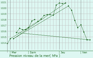 Graphe de la pression atmosphrique prvue pour Montaill