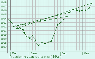 Graphe de la pression atmosphrique prvue pour Bourlon