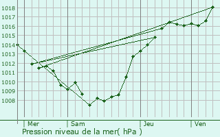 Graphe de la pression atmosphrique prvue pour Beugny