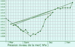 Graphe de la pression atmosphrique prvue pour Le Mesge