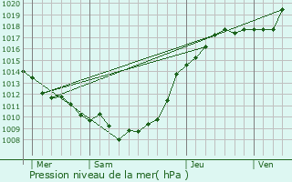Graphe de la pression atmosphrique prvue pour Montagne-Fayel