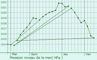 Graphe de la pression atmosphrique prvue pour Baudre