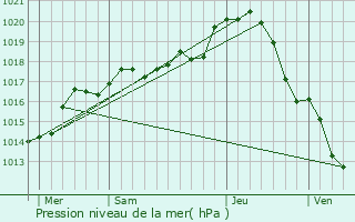 Graphe de la pression atmosphrique prvue pour Lamotte-Beuvron