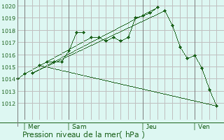 Graphe de la pression atmosphrique prvue pour Aisy-sous-Thil