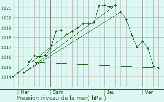 Graphe de la pression atmosphrique prvue pour Loisail