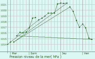 Graphe de la pression atmosphrique prvue pour Saint-Langis-ls-Mortagne