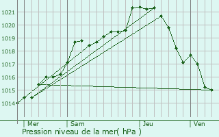 Graphe de la pression atmosphrique prvue pour Saint-Germain-de-Martigny