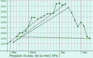 Graphe de la pression atmosphrique prvue pour Le Merlerault