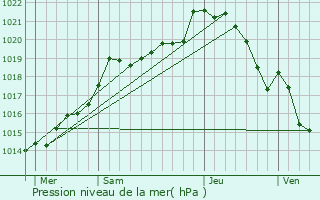 Graphe de la pression atmosphrique prvue pour Villebadin