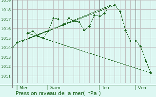 Graphe de la pression atmosphrique prvue pour Courlaoux