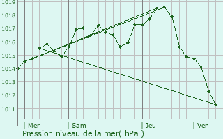 Graphe de la pression atmosphrique prvue pour Vernoux