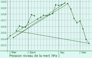 Graphe de la pression atmosphrique prvue pour Lindry