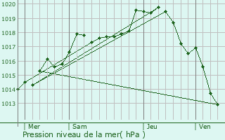 Graphe de la pression atmosphrique prvue pour Tonnerre