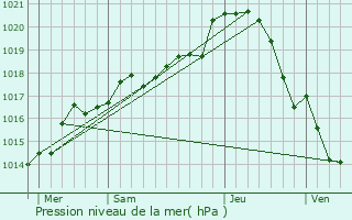 Graphe de la pression atmosphrique prvue pour Vendme