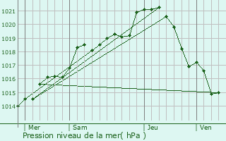 Graphe de la pression atmosphrique prvue pour Saint-Rmy-des-Monts