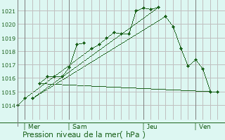 Graphe de la pression atmosphrique prvue pour perrais