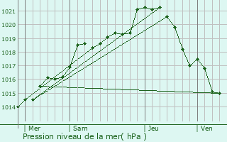 Graphe de la pression atmosphrique prvue pour Pervenchres