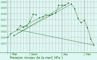 Graphe de la pression atmosphrique prvue pour Courgis