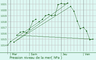 Graphe de la pression atmosphrique prvue pour Marolles-les-Braults