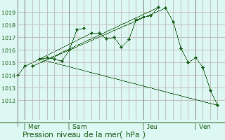 Graphe de la pression atmosphrique prvue pour Champignolles