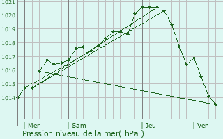 Graphe de la pression atmosphrique prvue pour Chemill-sur-Dme