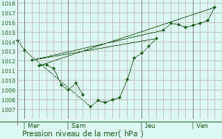 Graphe de la pression atmosphrique prvue pour Thun-l