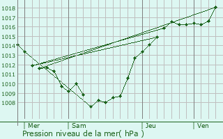 Graphe de la pression atmosphrique prvue pour Riencourt-ls-Bapaume