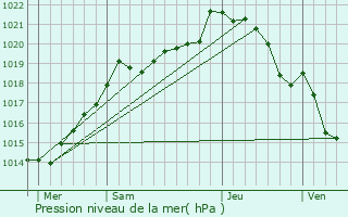 Graphe de la pression atmosphrique prvue pour Saint-Martin-de-Sallen