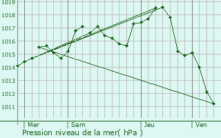 Graphe de la pression atmosphrique prvue pour Villi-Morgon