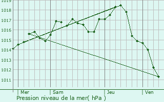 Graphe de la pression atmosphrique prvue pour Foissiat