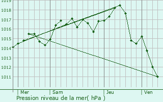 Graphe de la pression atmosphrique prvue pour La Tour-de-Salvagny