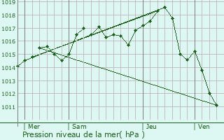 Graphe de la pression atmosphrique prvue pour Pouilly-le-Monial