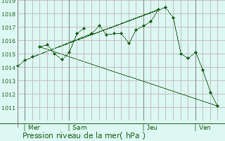 Graphe de la pression atmosphrique prvue pour Frans