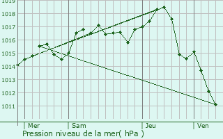 Graphe de la pression atmosphrique prvue pour Trvoux