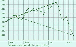 Graphe de la pression atmosphrique prvue pour L