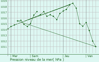 Graphe de la pression atmosphrique prvue pour Oingt