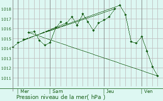 Graphe de la pression atmosphrique prvue pour Chasse-sur-Rhne