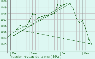 Graphe de la pression atmosphrique prvue pour Jussy