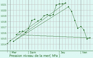 Graphe de la pression atmosphrique prvue pour Courgains