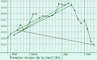 Graphe de la pression atmosphrique prvue pour Chassignelles