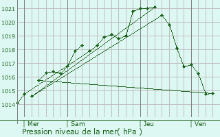 Graphe de la pression atmosphrique prvue pour Soulign-sous-Ballon