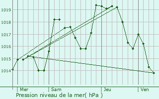 Graphe de la pression atmosphrique prvue pour Masevaux