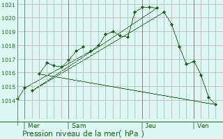 Graphe de la pression atmosphrique prvue pour Saint-Biez-en-Belin