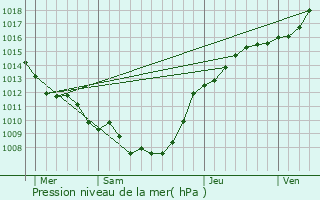 Graphe de la pression atmosphrique prvue pour Marly