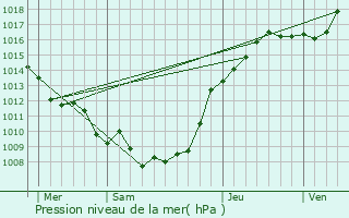 Graphe de la pression atmosphrique prvue pour Mesnil-en-Arrouaise