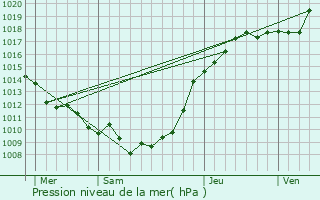 Graphe de la pression atmosphrique prvue pour Saint-Aubin-Montnoy